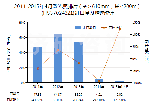 2011-2015年4月激光照排片（寬＞610mm，長(zhǎng)≤200m）(HS37024321)進(jìn)口量及增速統(tǒng)計(jì)